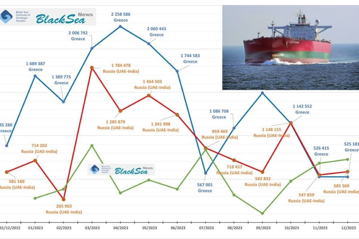 BlackSeaNews | Who transported Russian crude oil from Black Sea ports after the EU and G7 embargo was imposed (2) - Vimarsana News