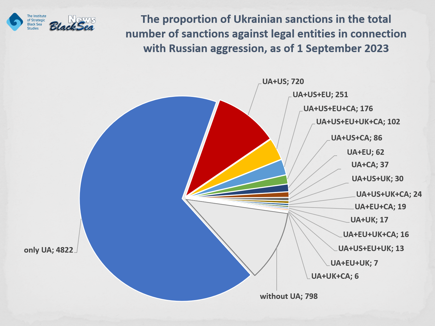 Sanctions: Who has imposed more and whose are more effective? The comparative analysis of the content and scope of sanctions against legal entities