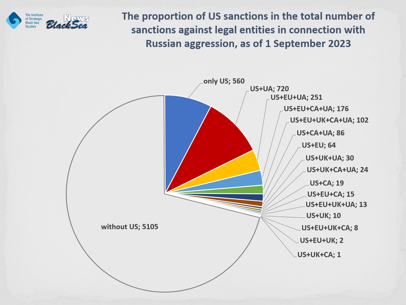 Sanctions: Who has imposed more and whose are more effective? The comparative analysis of the content and scope of sanctions against legal entities